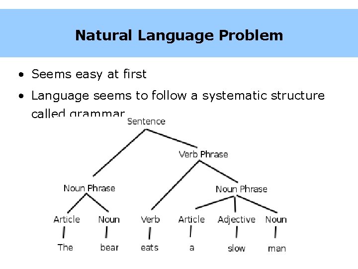 Natural Language Problem • Seems easy at first • Language seems to follow a