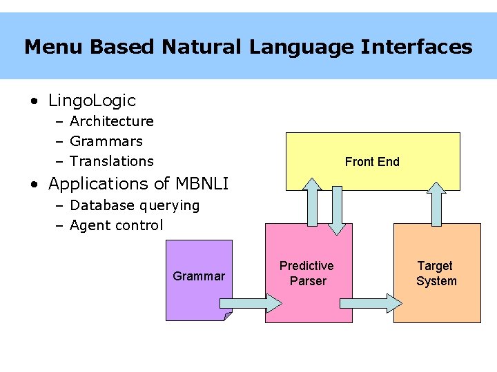 Menu Based Natural Language Interfaces • Lingo. Logic – Architecture – Grammars – Translations