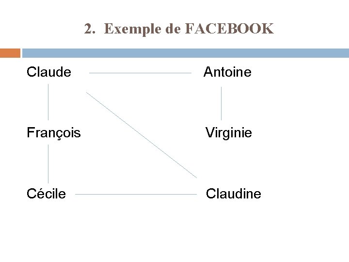 2. Exemple de FACEBOOK Claude Antoine François Virginie Cécile Claudine 