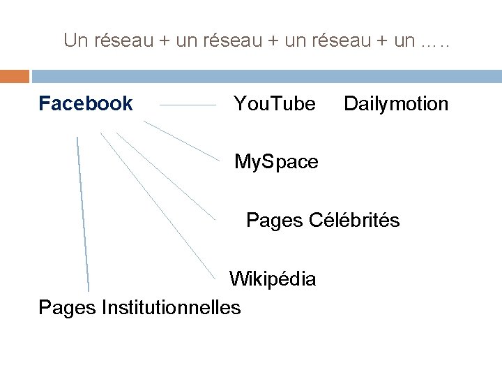 Un réseau + un …. . Facebook You. Tube Dailymotion My. Space Pages Célébrités