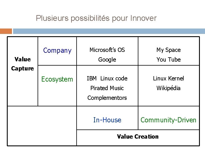 Plusieurs possibilités pour Innover Company Value Microsoft’s OS My Space Google You Tube IBM