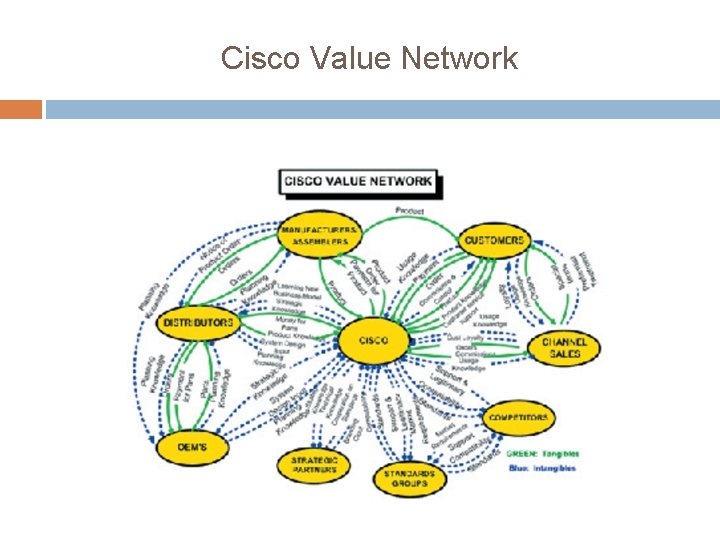 Cisco Value Network 