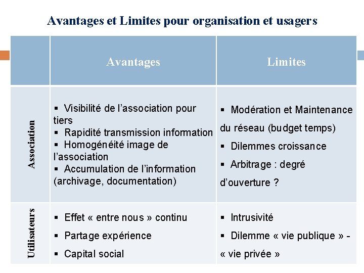 Utilisateurs Association Avantages et Limites pour organisation et usagers Avantages Limites § Visibilité de