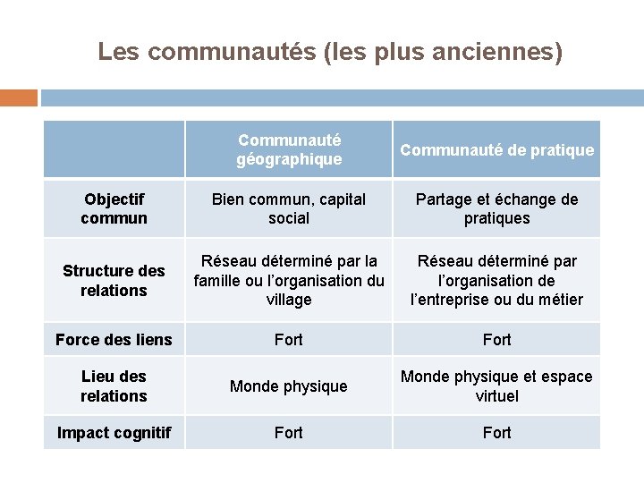 Les communautés (les plus anciennes) Communauté géographique Communauté de pratique Objectif commun Bien commun,