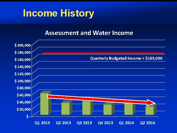 Income History Assessment and Water Income $ 200, 000 $ 180, 000 Quarterly Budgeted