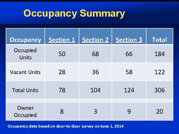 Occupancy Summary Occupancy Section 1 Section 2 Section 3 Total Occupied Units 50 68