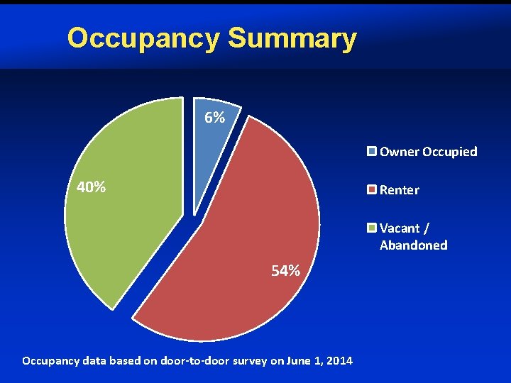 Occupancy Summary 6% Owner Occupied 40% Renter Vacant / Abandoned 54% Occupancy data based