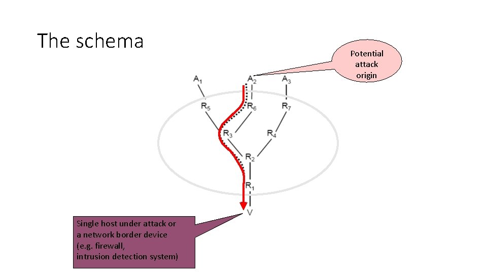 The schema Single host under attack or a network border device (e. g. firewall,