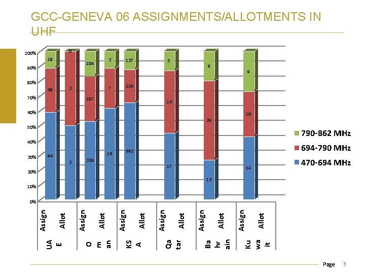 GCC-GENEVA 06 ASSIGNMENTS/ALLOTMENTS IN UHF 0 100% 18 3 104 90% 80% 2 48