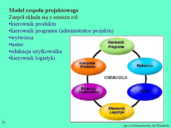 Model zespołu projektowego Zespół składa się z sześciu ról: • kierownik produktu • kierownik