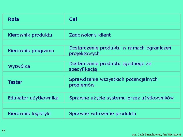 55 Rola Cel Kierownik produktu Zadowolony klient Kierownik programu Dostarczenie produktu w ramach ograniczeń