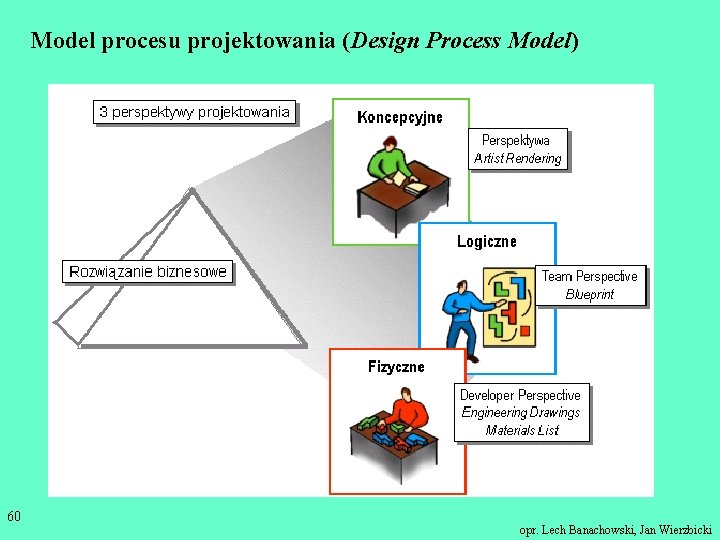 Model procesu projektowania (Design Process Model) 60 opr. Lech Banachowski, Jan Wierzbicki 