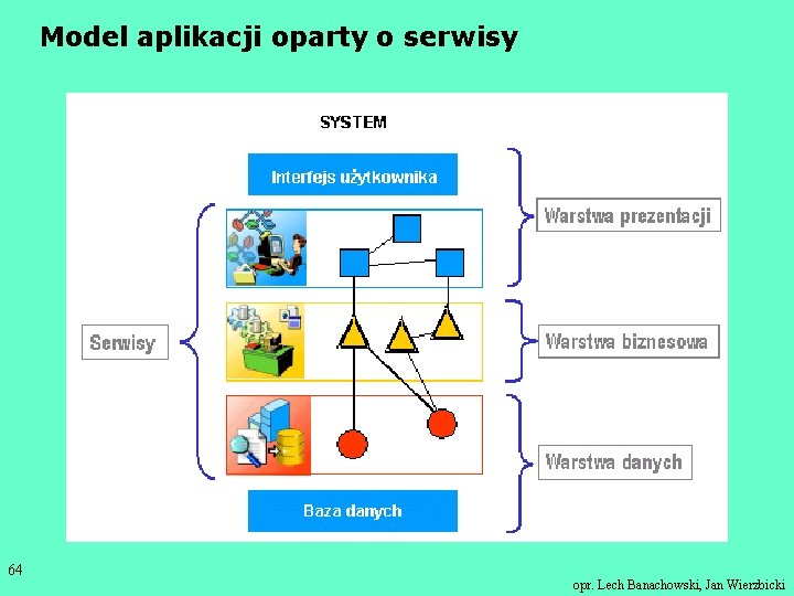 Model aplikacji oparty o serwisy 64 opr. Lech Banachowski, Jan Wierzbicki 