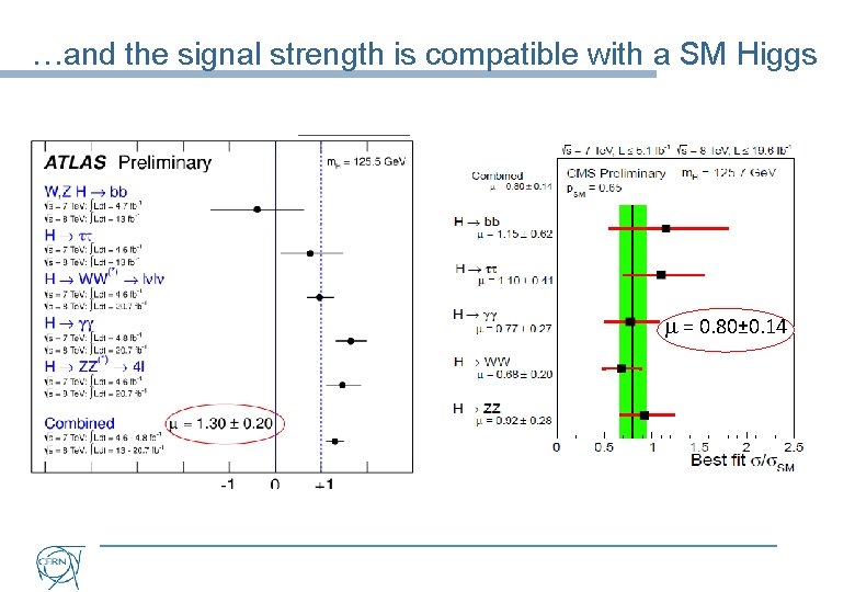 …and the signal strength is compatible with a SM Higgs m = 0. 80±