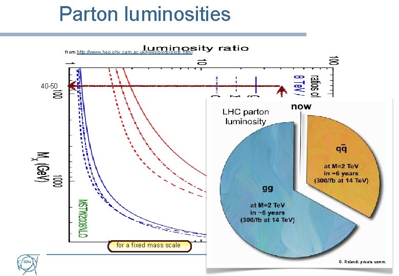 Parton luminosities from http: //www. hep. phy. cam. ac. uk/~wjs/plots. html 40 -50 rise