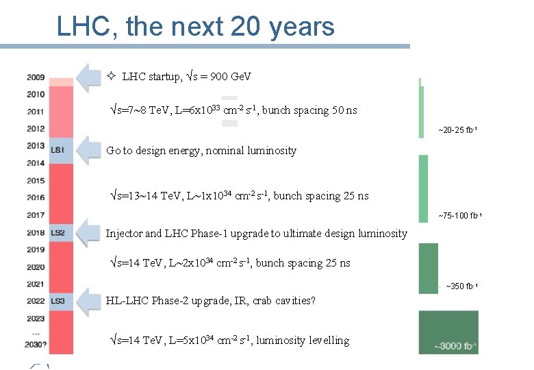 LHC, the next 20 years ² LHC startup, √s = 900 Ge. V ,