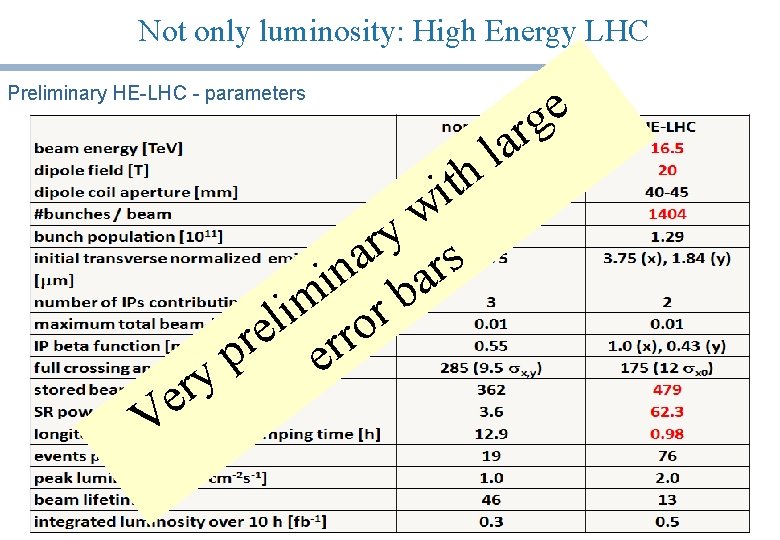 Not only luminosity: High Energy LHC e g r a Preliminary HE-LHC - parameters