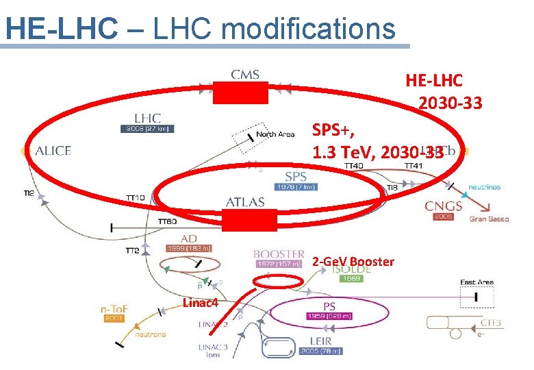 HE-LHC – LHC modifications HE-LHC 2030 -33 SPS+, 1. 3 Te. V, 2030 -33