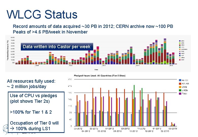 WLCG Status Record amounts of data acquired ~30 PB in 2012; CERN archive now