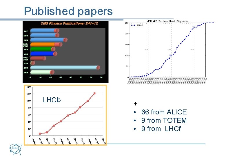 Published papers LHCb + • 66 from ALICE • 9 from TOTEM • 9