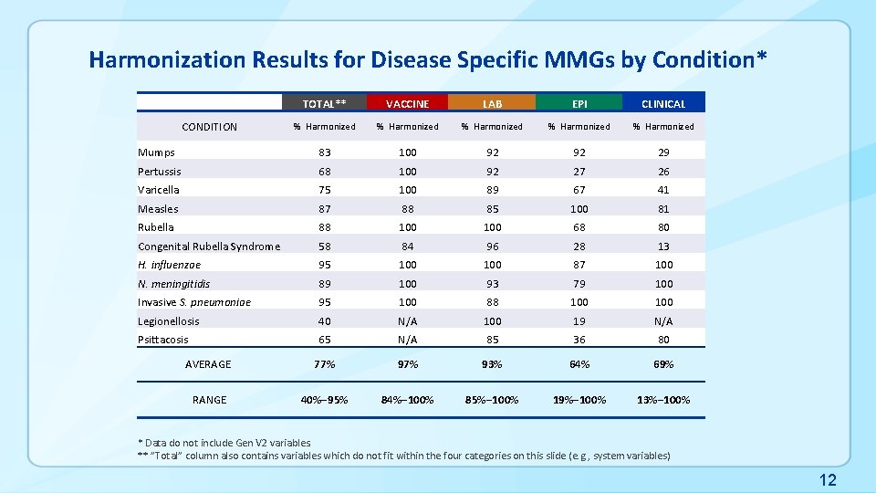 Harmonization Results for Disease Specific MMGs by Condition* TOTAL** VACCINE LAB EPI CLINICAL %