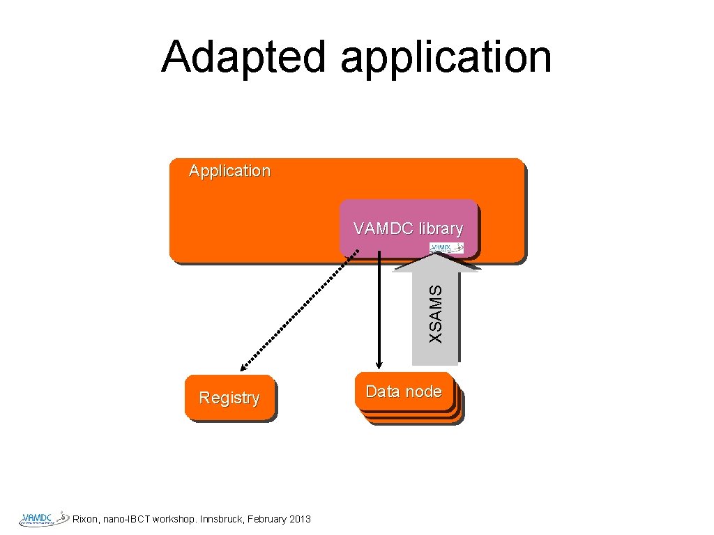 Adapted application Application XSAMS VAMDC library Registry Rixon, nano-IBCT workshop. Innsbruck, February 2013 Data