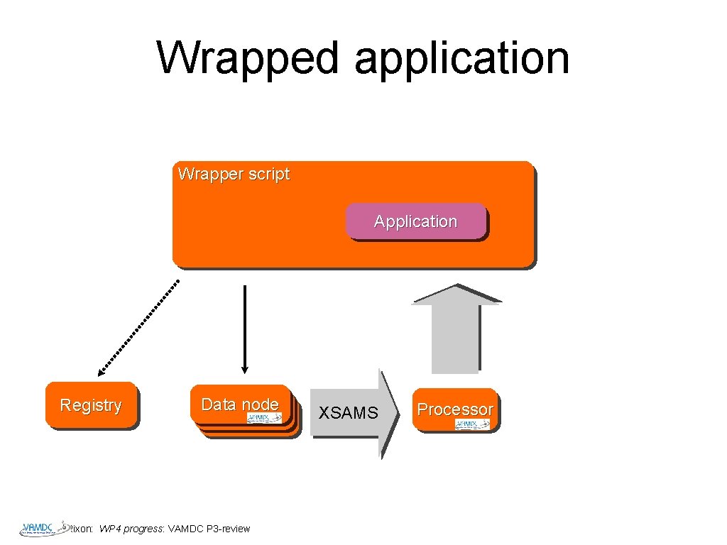 Wrapped application Wrapper script Application Registry Data node Datanode Rixon: WP 4 progress: VAMDC