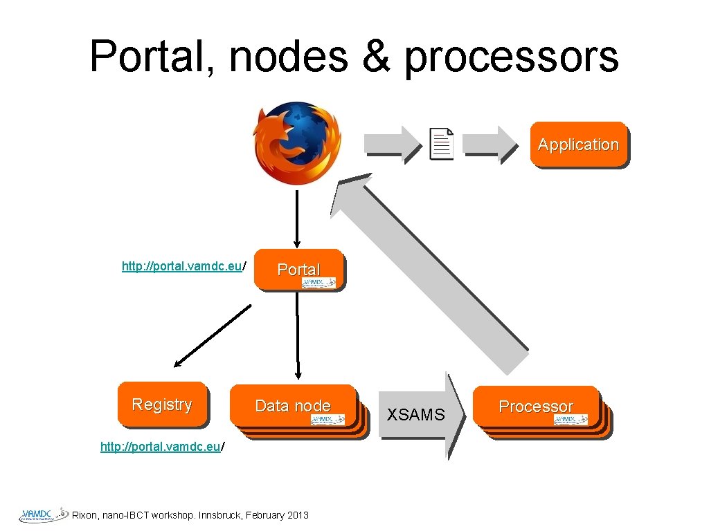 Portal, nodes & processors Application http: //portal. vamdc. eu/ Registry Portal Data node Datanode