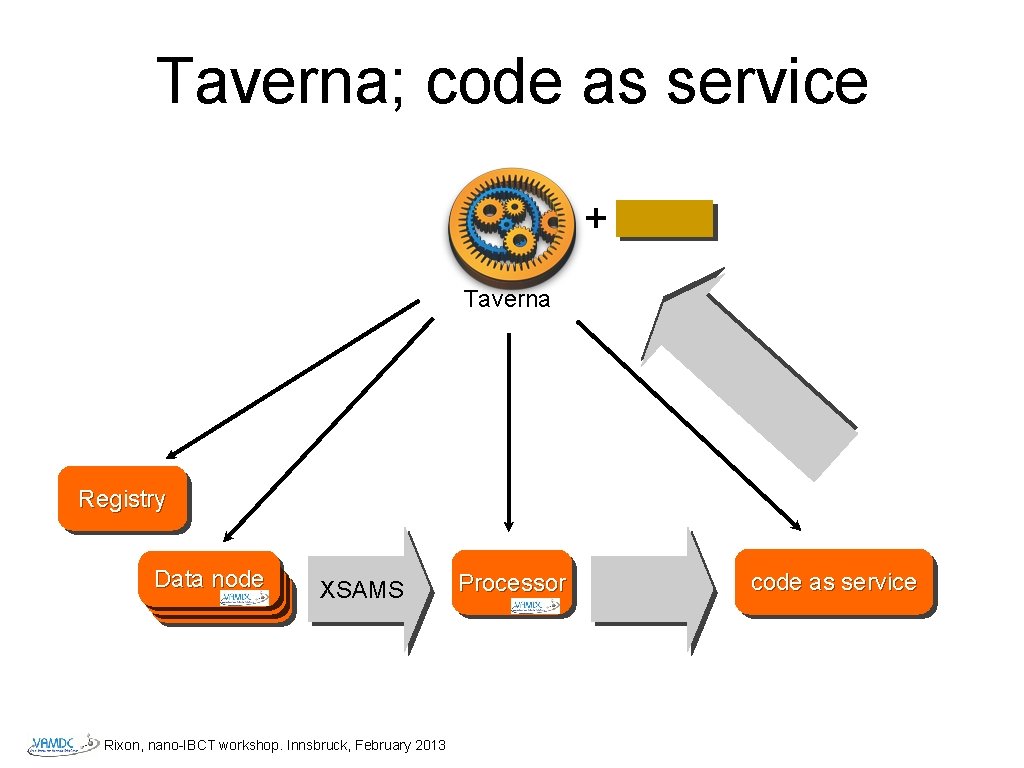 Taverna; code as service + Taverna Registry Data node Datanode XSAMS Rixon, nano-IBCT workshop.