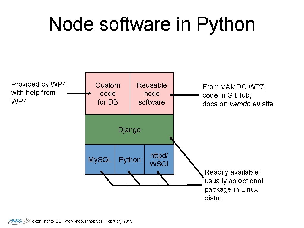 Node software in Python Provided by WP 4, with help from WP 7 Custom