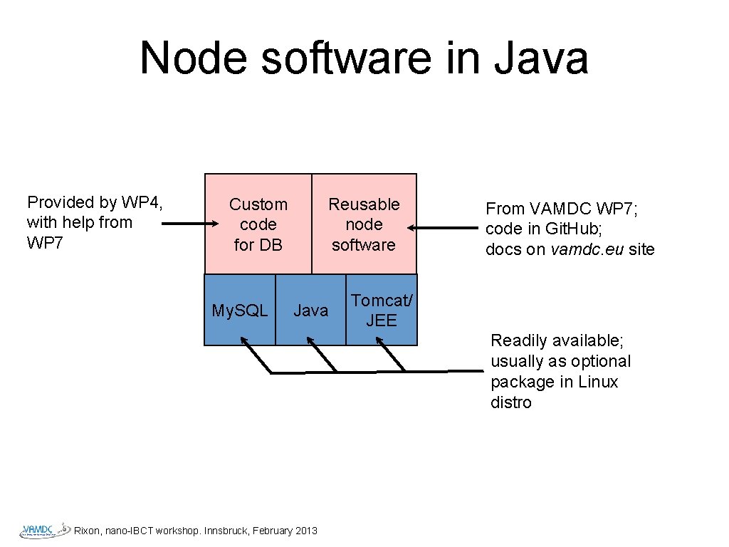 Node software in Java Provided by WP 4, with help from WP 7 Custom