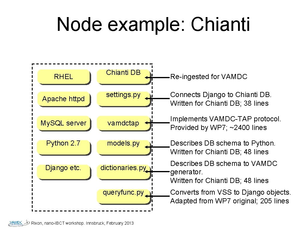 Node example: Chianti RHEL Apache httpd Chianti DB settings. py My. SQL server vamdctap