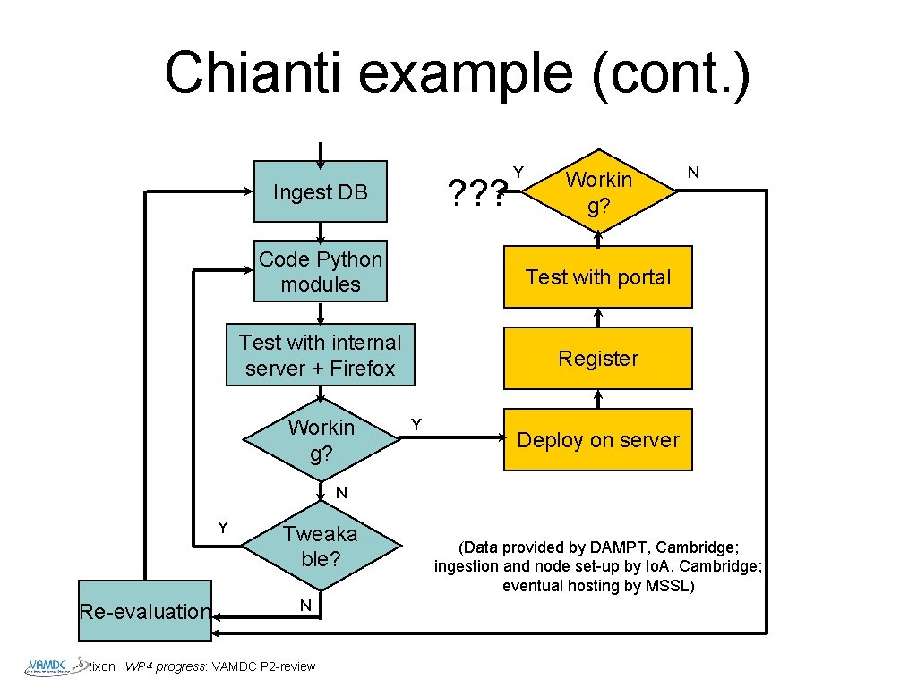 Chianti example (cont. ) ? ? ? Ingest DB Y Workin g? Code Python