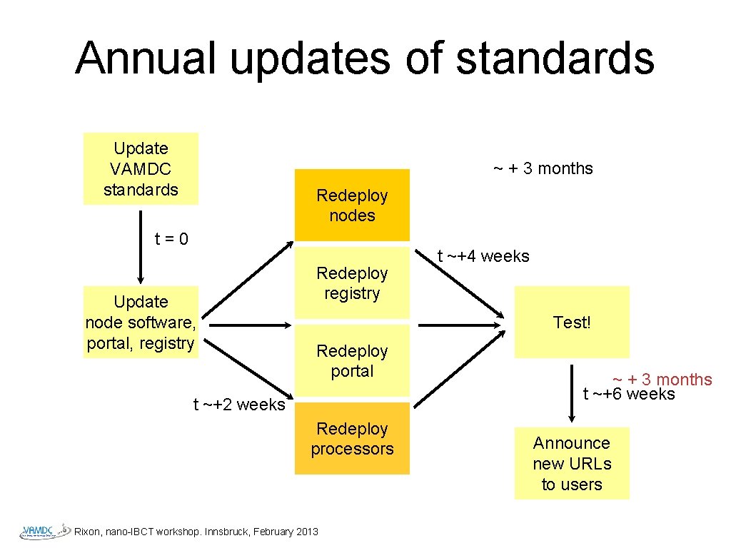 Annual updates of standards Update VAMDC standards ~ + 3 months Redeploy nodes t=0