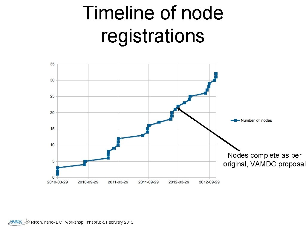 Timeline of node registrations Nodes complete as per original, VAMDC proposal Rixon, nano-IBCT workshop.