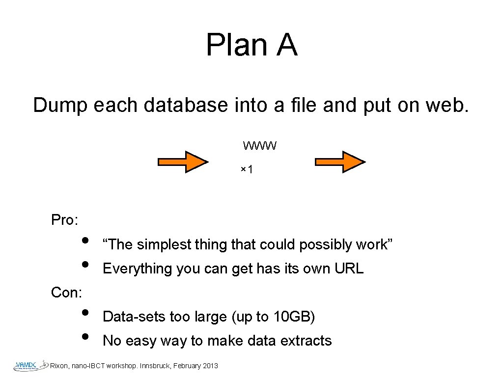 Plan A Dump each database into a file and put on web. WWW ×