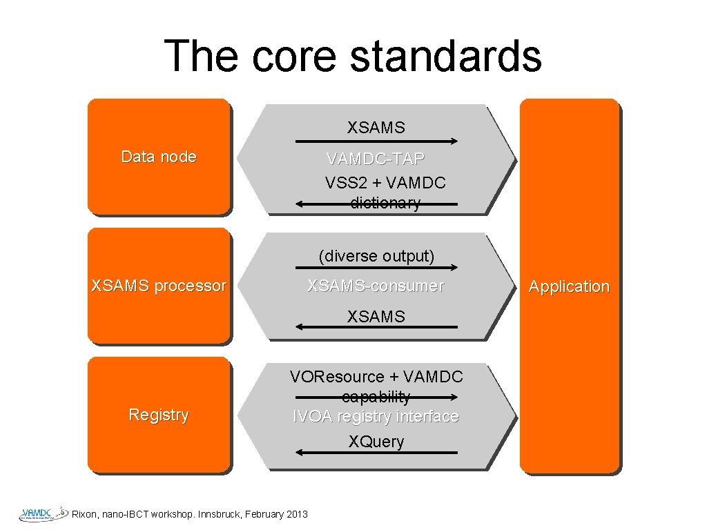 The core standards XSAMS Data node VAMDC-TAP VSS 2 + VAMDC dictionary (diverse output)