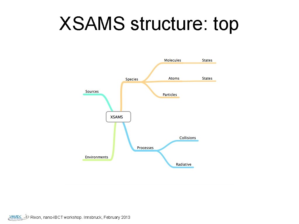 XSAMS structure: top Rixon, nano-IBCT workshop. Innsbruck, February 2013 