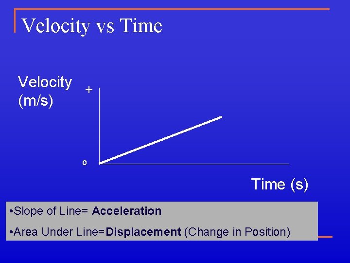 Velocity vs Time Velocity + (m/s) o Time (s) • Slope of Line= Acceleration