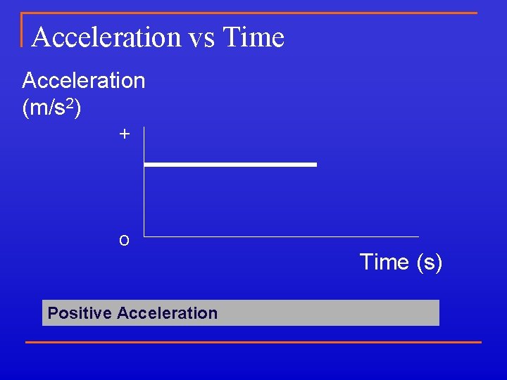 Acceleration vs Time Acceleration (m/s 2) + o Positive Acceleration Time (s) 