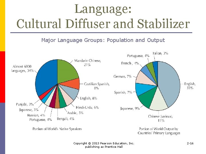 Language: Cultural Diffuser and Stabilizer Major Language Groups: Population and Output Copyright © 2013