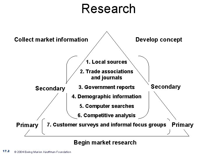 Research Collect market information Develop concept 1. Local sources 2. Trade associations and journals