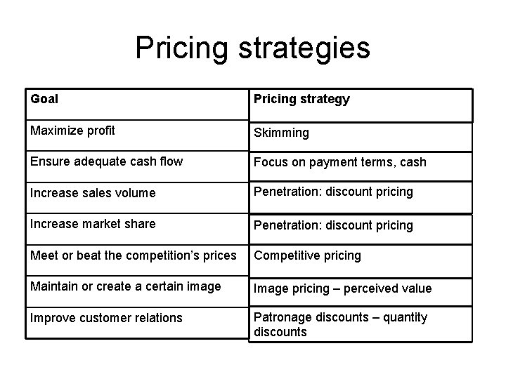 Pricing strategies Goal Pricing strategy Maximize profit Skimming Ensure adequate cash flow Focus on