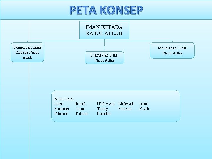 PETA KONSEP IMAN KEPADA RASUL ALLAH Pengertian Iman Kepada Rasul Allah Meneladani Sifat Rasul