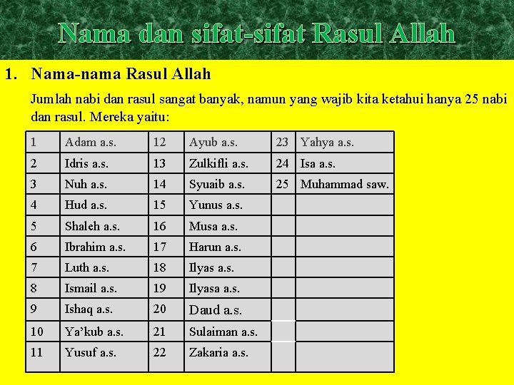 Nama dan sifat-sifat Rasul Allah 1. Nama-nama Rasul Allah Jumlah nabi dan rasul sangat