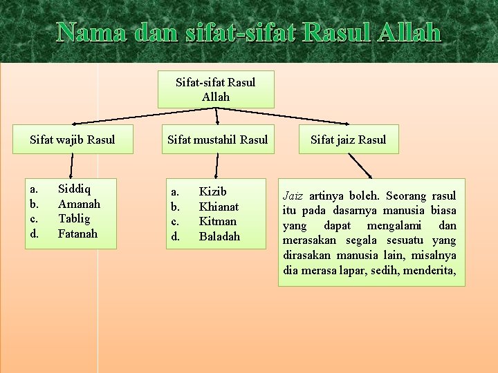 Nama dan sifat-sifat Rasul Allah Sifat wajib Rasul Sifat mustahil Rasul a. b. c.