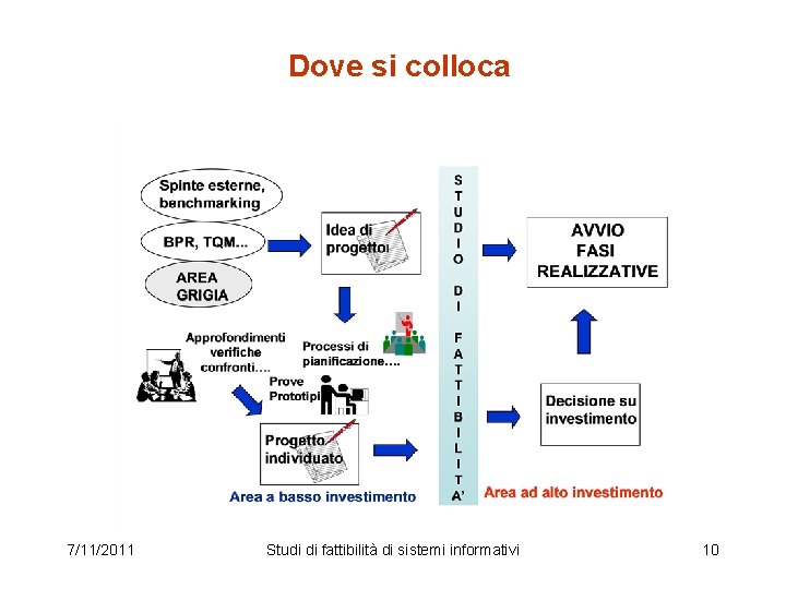 Dove si colloca 7/11/2011 Studi di fattibilità di sistemi informativi 10 