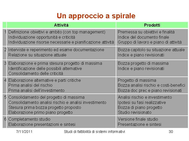 Un approccio a spirale Attività Prodotti 1 Definizione obiettivi e ambito (con top management)