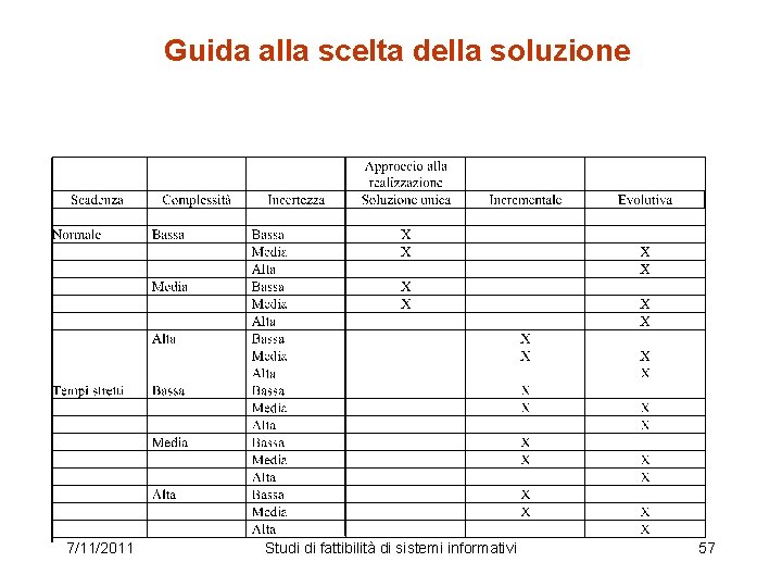 Guida alla scelta della soluzione 7/11/2011 Studi di fattibilità di sistemi informativi 57 