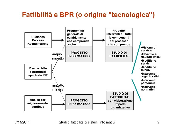 Fattibilità e BPR (o origine "tecnologica") 7/11/2011 Studi di fattibilità di sistemi informativi 9